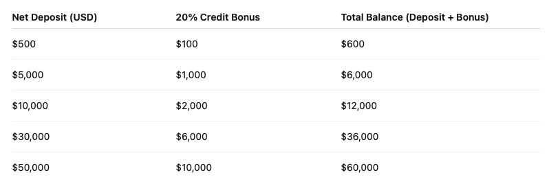 ANZO CAPITAL 20% DEPOSIT BONUS